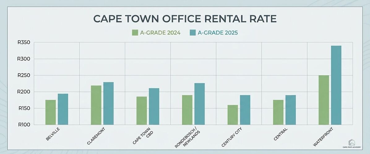 Cape Town's office market